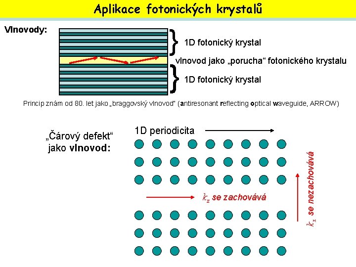 Aplikace fotonických krystalů Vlnovody: } 1 D fotonický krystal vlnovod jako „porucha“ fotonického krystalu