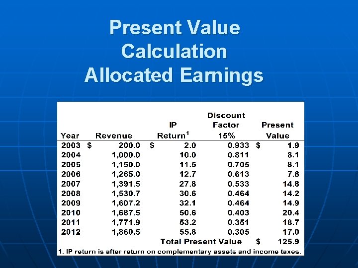 Present Value Calculation Allocated Earnings 