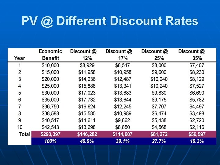 PV @ Different Discount Rates PV @ Different Discount Rates