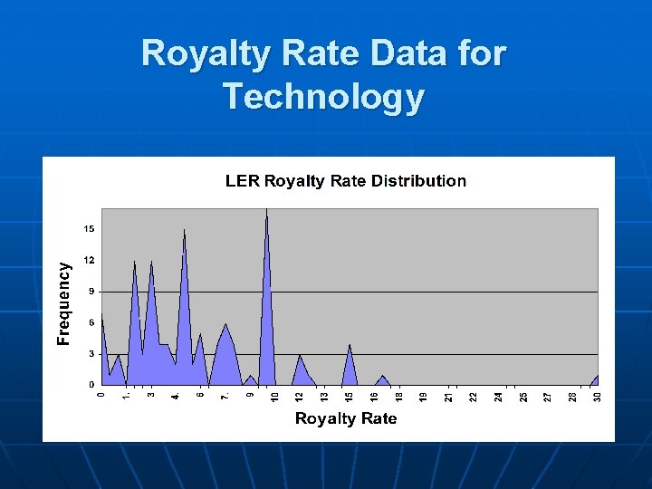 Royalty Rate Data for Technology 