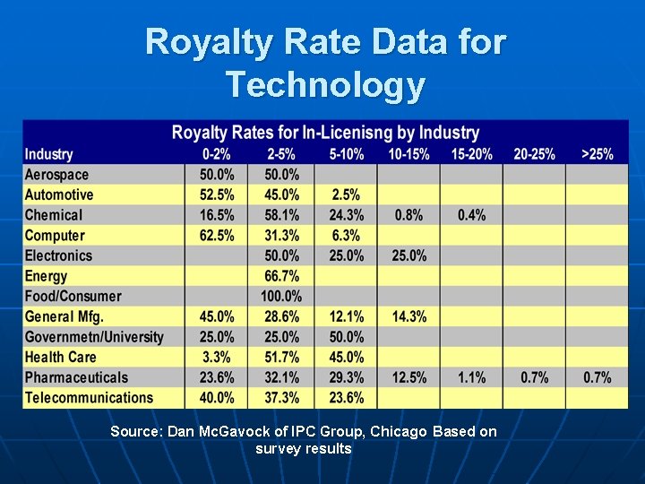 Royalty Rate Data for Technology Source: Dan Mc. Gavock of IPC Group, Chicago Based