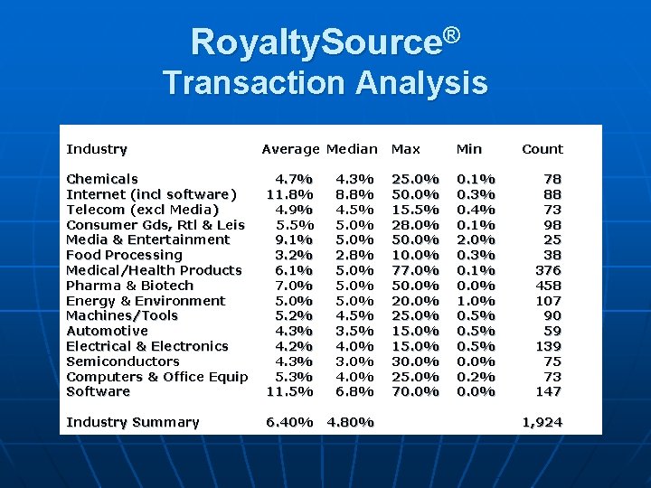 Royalty. Source® Transaction Analysis Industry Average Median Chemicals Internet (incl software) Telecom (excl Media)