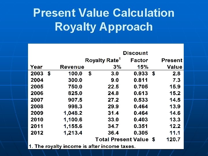 Present Value Calculation Royalty Approach Present Value Calculation Royalty Approach