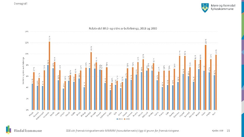 Demografi Rindal kommune SSB sitt framskrivingsalternativ MMMM (hovudalternativ) ligg til grunn for framskrivingane. Kjelde: