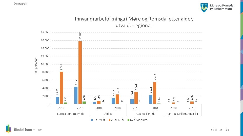 Demografi Rindal kommune Kjelde: SSB 18 