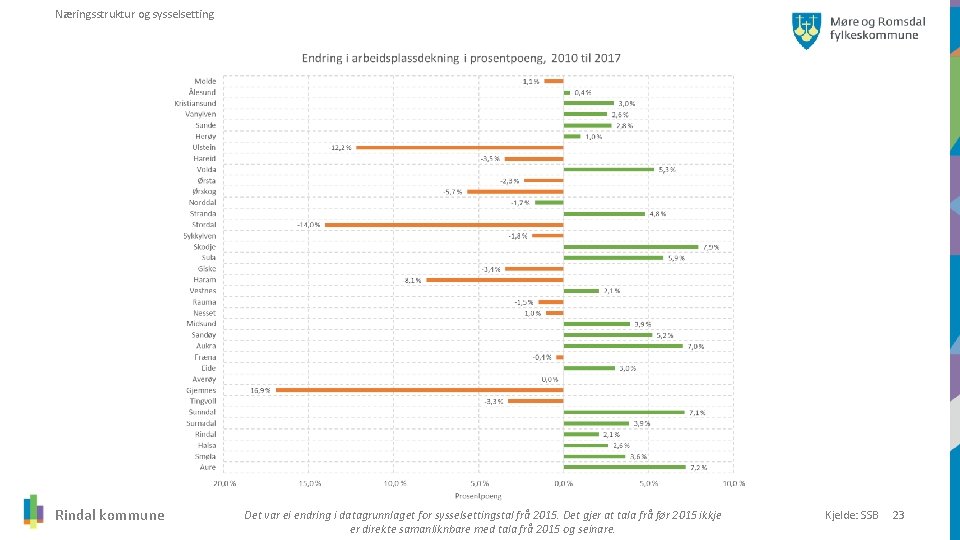 Næringsstruktur og sysselsetting Rindal kommune Det var ei endring i datagrunnlaget for sysselsettingstal frå