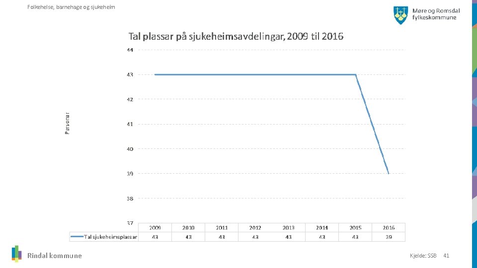 Folkehelse, barnehage og sjukeheim Rindal kommune Kjelde: SSB 41 