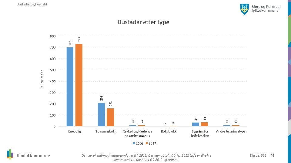 Bustadar og hushald Rindal kommune Det var ei endring i datagrunnlaget frå 2012. Det