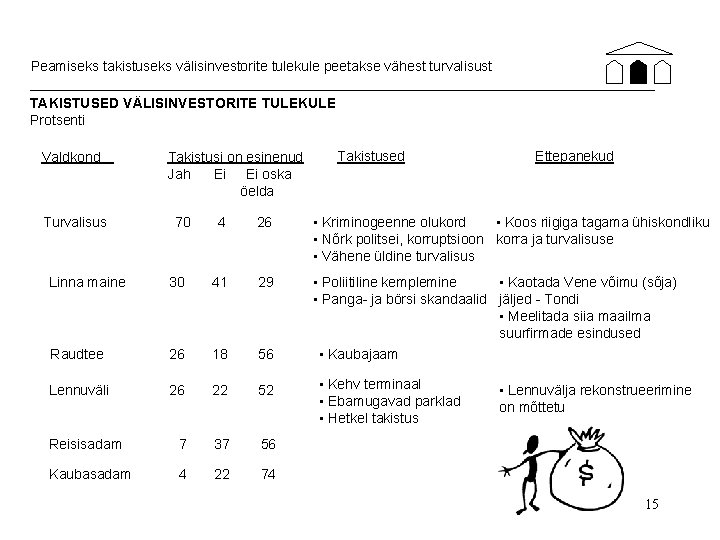 Peamiseks takistuseks välisinvestorite tulekule peetakse vähest turvalisust TAKISTUSED VÄLISINVESTORITE TULEKULE Protsenti Valdkond Turvalisus Takistusi