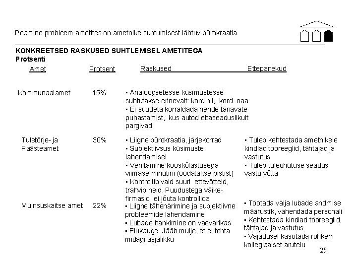 Peamine probleem ametites on ametnike suhtumisest lähtuv bürokraatia KONKREETSED RASKUSED SUHTLEMISEL AMETITEGA Protsenti Raskused