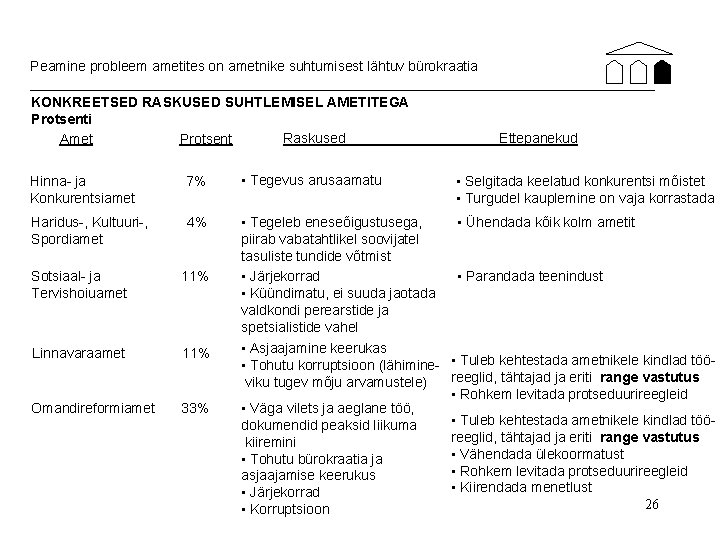 Peamine probleem ametites on ametnike suhtumisest lähtuv bürokraatia KONKREETSED RASKUSED SUHTLEMISEL AMETITEGA Protsenti Raskused