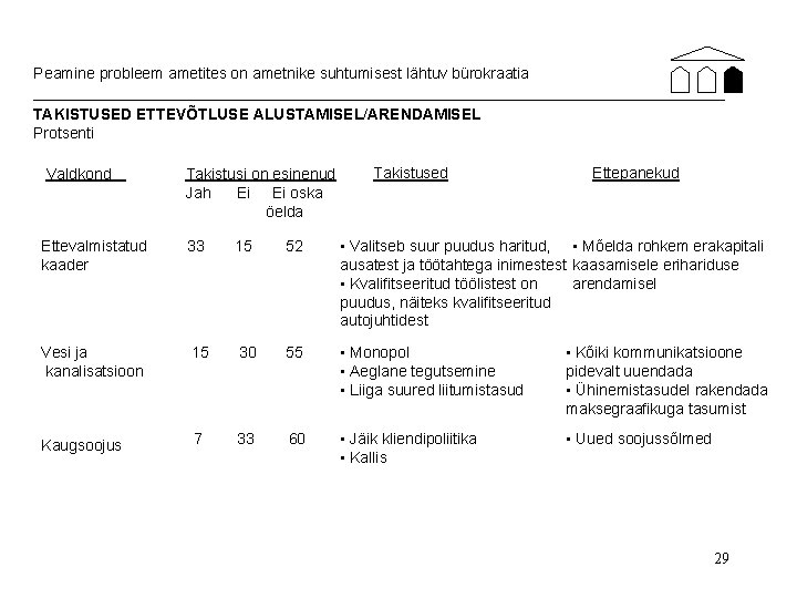 Peamine probleem ametites on ametnike suhtumisest lähtuv bürokraatia TAKISTUSED ETTEVÕTLUSE ALUSTAMISEL/ARENDAMISEL Protsenti Valdkond Takistusi