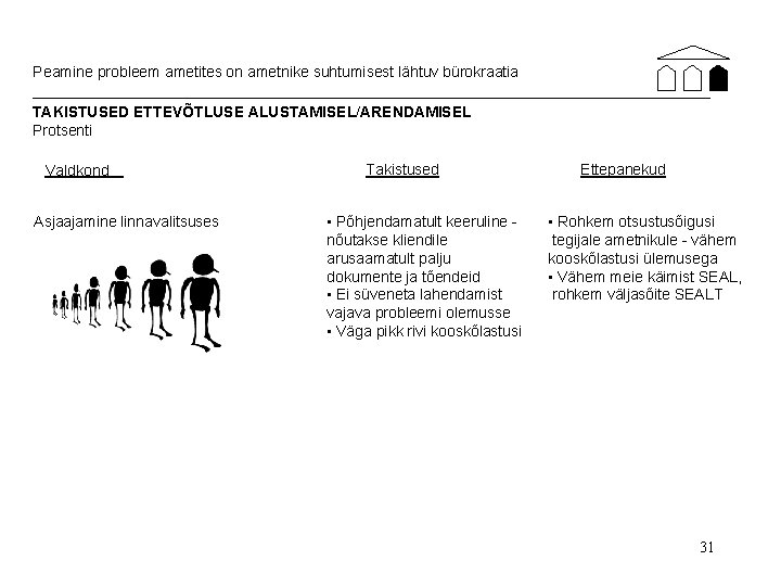 Peamine probleem ametites on ametnike suhtumisest lähtuv bürokraatia TAKISTUSED ETTEVÕTLUSE ALUSTAMISEL/ARENDAMISEL Protsenti Valdkond Asjaajamine