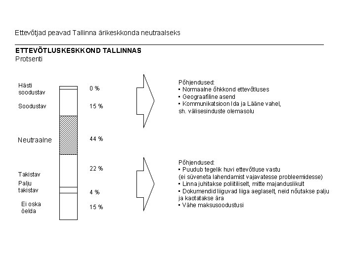 Ettevõtjad peavad Tallinna ärikeskkonda neutraalseks ETTEVÕTLUSKESKKOND TALLINNAS Protsenti Hästi soodustav 0% Soodustav 15 %