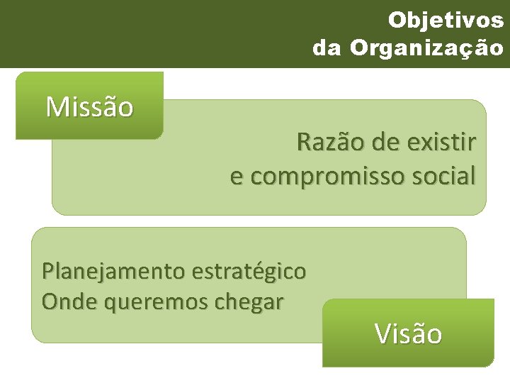 Objetivos da Organização Missão Razão de existir e compromisso social Planejamento estratégico Onde queremos