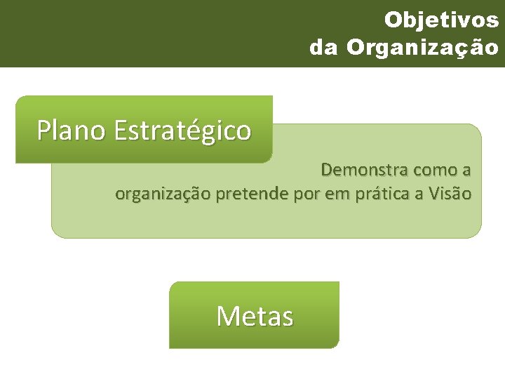 Objetivos da Objetivos Organização da Organização Plano Estratégico Demonstra como a organização pretende por