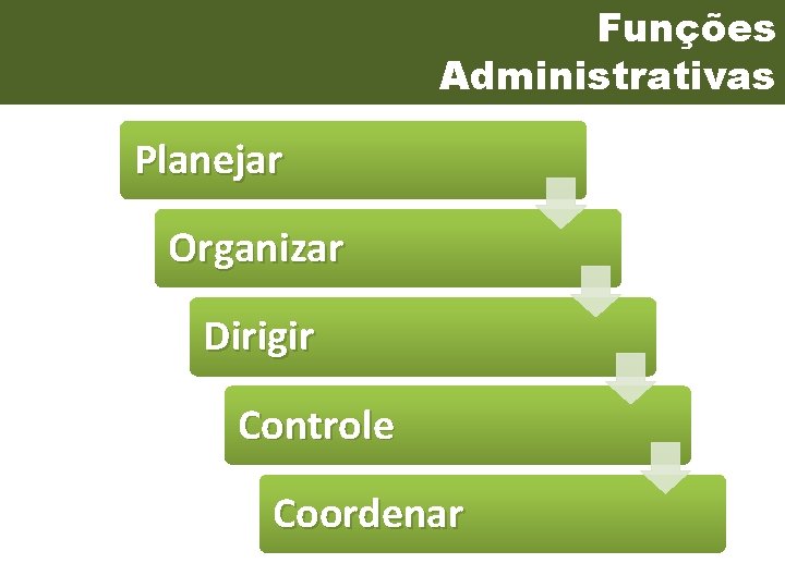 Funções Administrativas Planejar Organizar Dirigir Controle Coordenar 