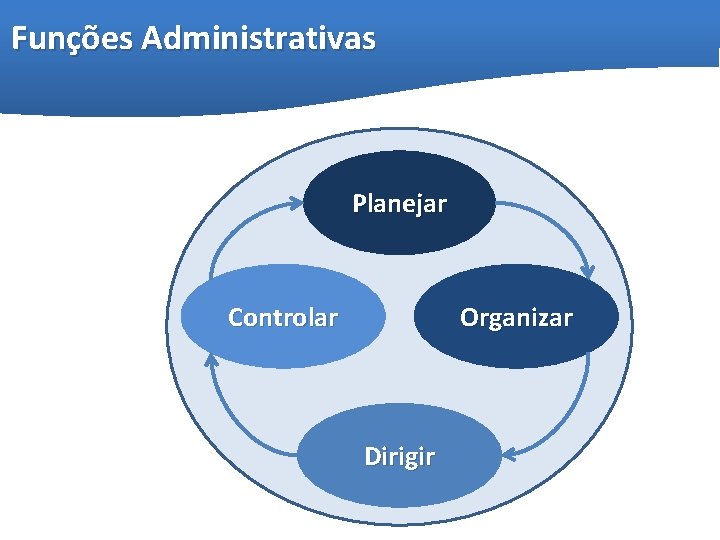 Funções Administrativas Planejar Controlar Organizar Dirigir 