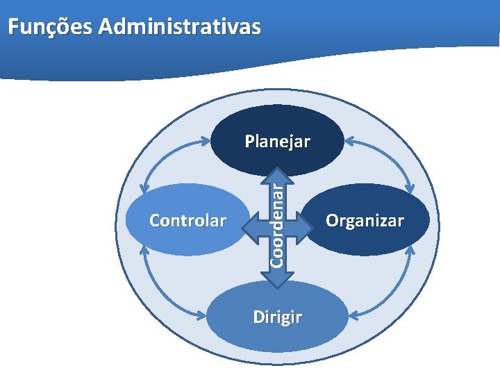 Funções Administrativas Controlar Coordenar Planejar Dirigir Organizar 