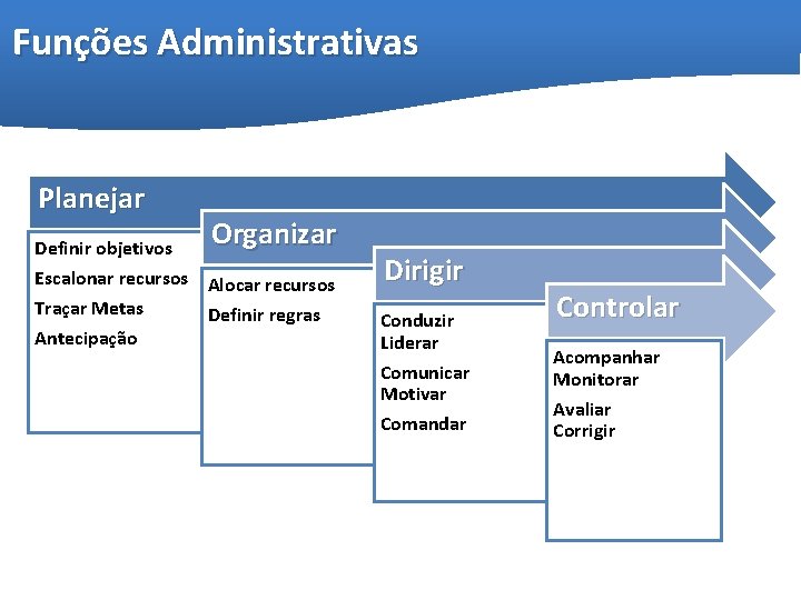 Funções Administrativas Planejar Definir objetivos Organizar Escalonar recursos Alocar recursos Traçar Metas Definir regras