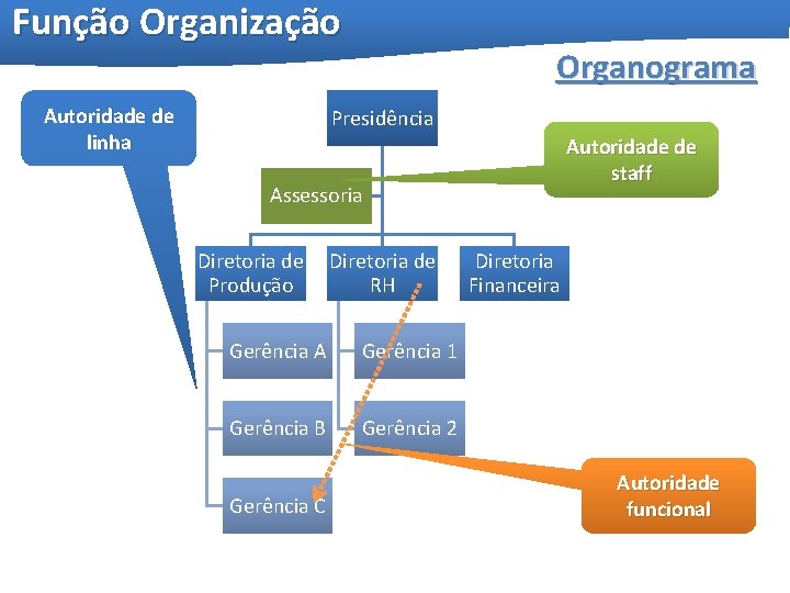 Função Organização Autoridade de linha Organograma Presidência Autoridade de staff Assessoria Diretoria de Produção