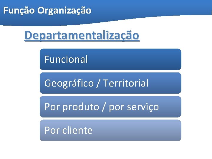 Função Organização Departamentalização Funcional Geográfico / Territorial Por produto / por serviço Por cliente