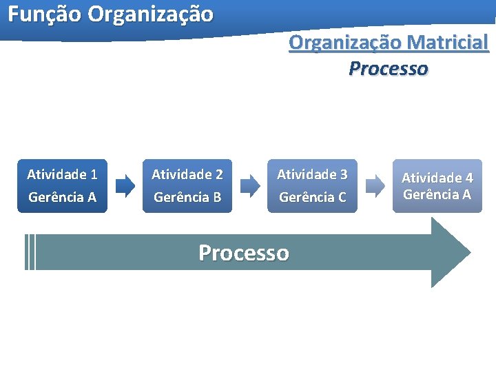 Função Organização Atividade 1 Gerência A Atividade 2 Gerência B Organização Matricial Processo Atividade