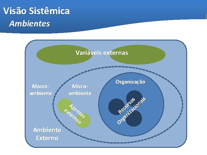 Visão Sistêmica Ambientes Variáveis externas Macroambiente Microambiente Ag ex en te tes rn os