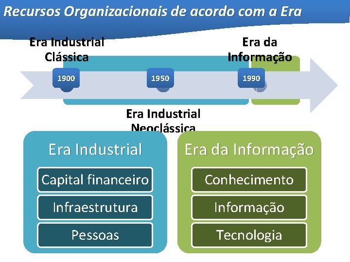 Recursos Organizacionais de acordo com a Era Industrial Clássica Era da Informação 1900 1950