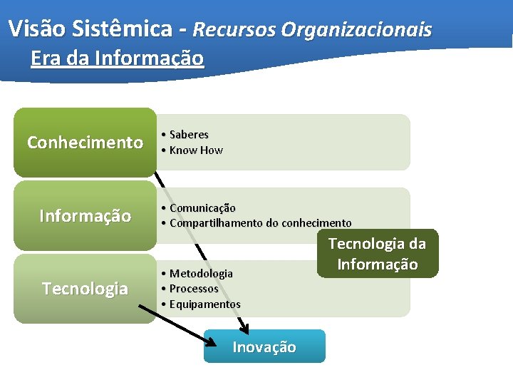 Visão Sistêmica - Recursos Organizacionais Era da Informação Conhecimento Informação Tecnologia • Saberes •