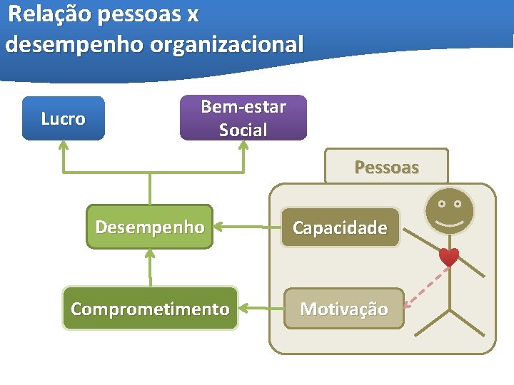 Relação pessoas x desempenho organizacional Lucro Bem-estar Social Pessoas Desempenho Capacidade Comprometimento Motivação 