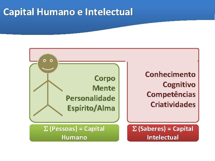 Capital Humano e Intelectual Corpo Mente Personalidade Espírito/Alma (Pessoas) = Capital Humano Conhecimento Cognitivo
