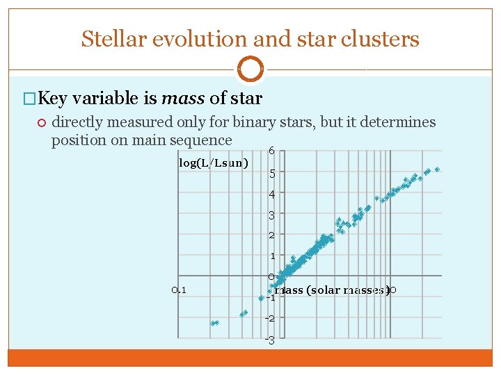 Stellar evolution and star clusters �Key variable is mass of star directly measured only