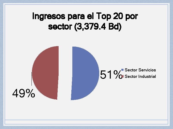 Ingresos para el Top 20 por sector (3, 379. 4 Bd) 51% 49% Sector