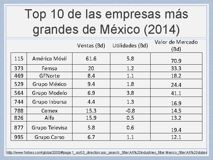 Top 10 de las empresas más grandes de México (2014) Ventas (Bd) Utilidades (Bd)