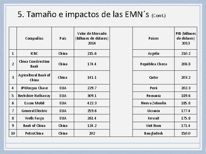 5. Tamaño e impactos de las EMN´s (Cont. ) Compañías País Valor de Mercado