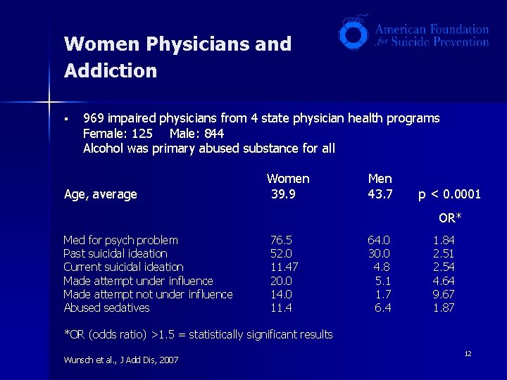 Women Physicians and Addiction § 969 impaired physicians from 4 state physician health programs Women Physicians and Addiction § 969 impaired physicians from 4 state physician health programs