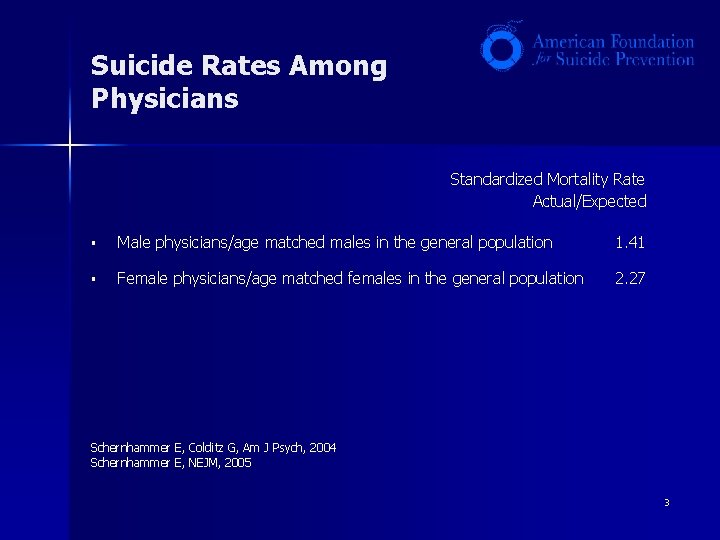 Suicide Rates Among Physicians Standardized Mortality Rate Actual/Expected § Male physicians/age matched males in Suicide Rates Among Physicians Standardized Mortality Rate Actual/Expected § Male physicians/age matched males in