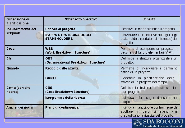 Dimensione di Pianificazione Strumento operativo Finalità Inquadramento del progetto Scheda di progetto Descrive in