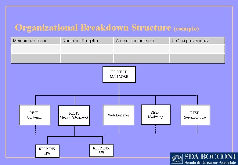 Organizational Breakdown Structure (esempio) Membro del team Ruolo nel Progetto Aree di competenza U.