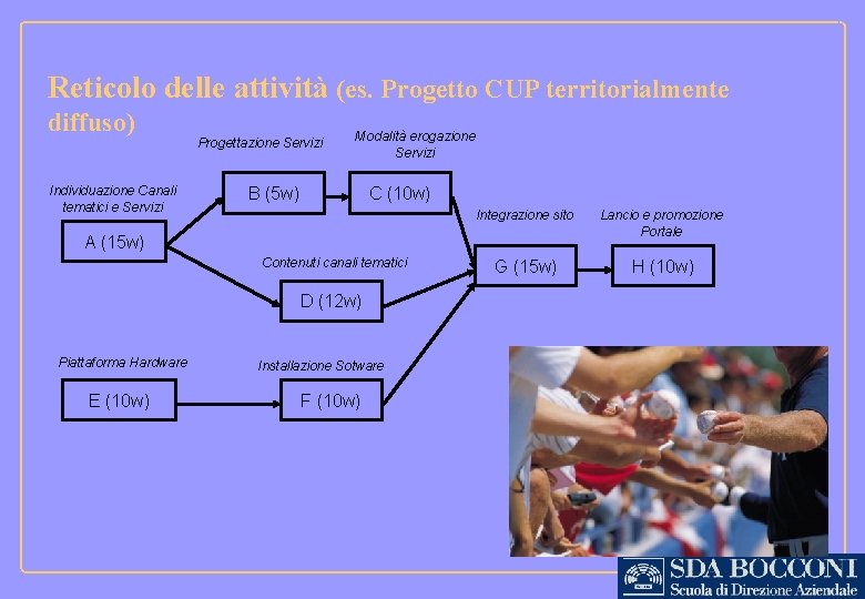 Reticolo delle attività (es. Progetto CUP territorialmente diffuso) Individuazione Canali tematici e Servizi Progettazione