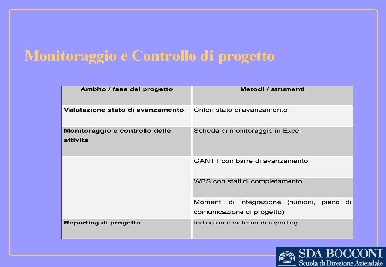 Monitoraggio e Controllo di progetto 