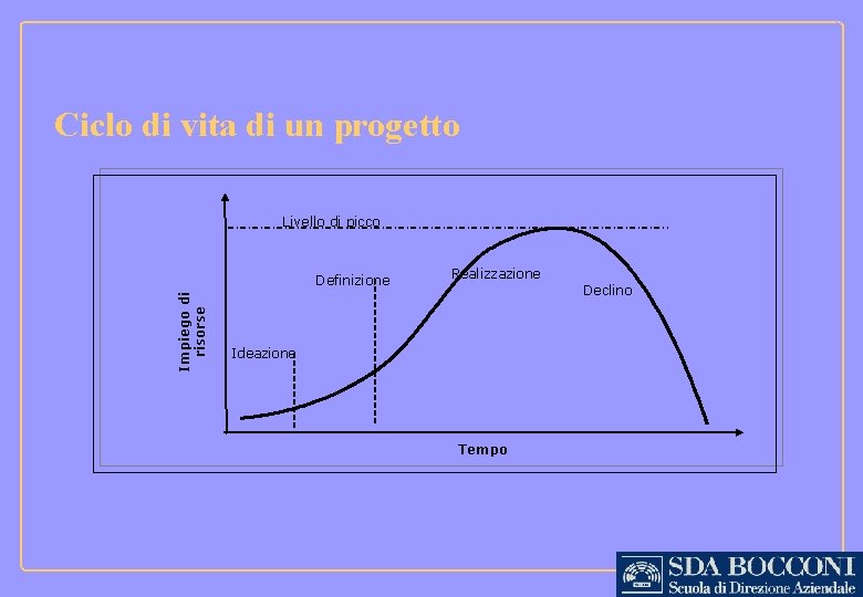 Ciclo di vita di un progetto Livello di picco Impiego di risorse Definizione Realizzazione