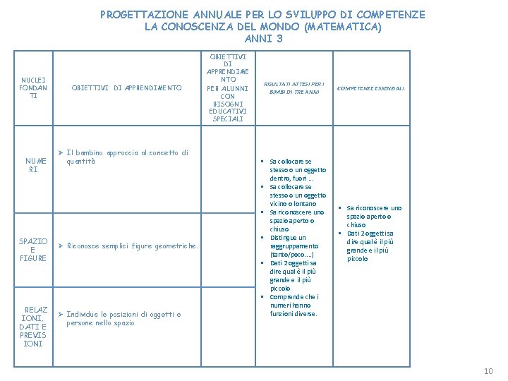 PROGETTAZIONE ANNUALE PER LO SVILUPPO DI COMPETENZE LA CONOSCENZA DEL MONDO (MATEMATICA) ANNI 3