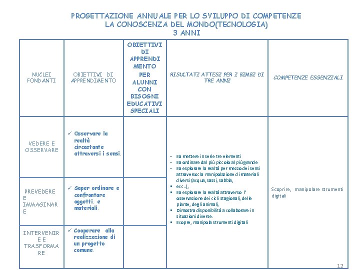PROGETTAZIONE ANNUALE PER LO SVILUPPO DI COMPETENZE LA CONOSCENZA DEL MONDO(TECNOLOGIA) 3 ANNI NUCLEI