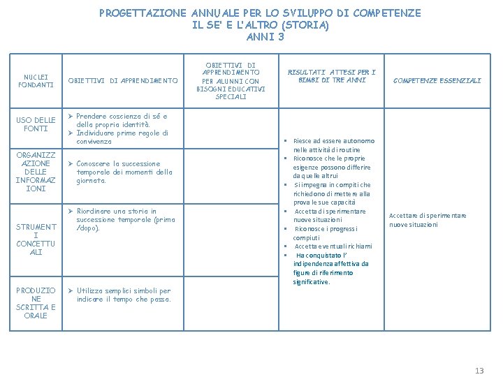 PROGETTAZIONE ANNUALE PER LO SVILUPPO DI COMPETENZE IL SE’ E L’ALTRO (STORIA) ANNI 3