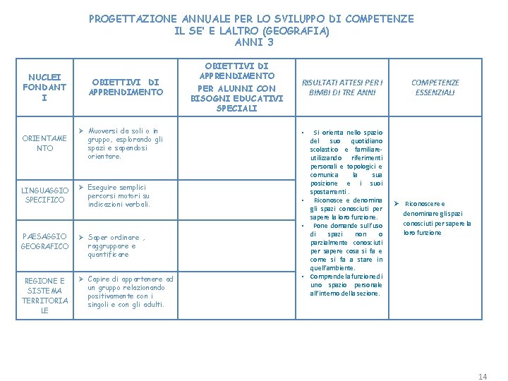 PROGETTAZIONE ANNUALE PER LO SVILUPPO DI COMPETENZE IL SE’ E LALTRO (GEOGRAFIA) ANNI 3