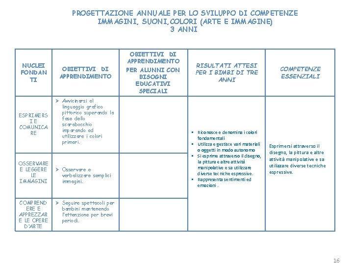 PROGETTAZIONE ANNUALE PER LO SVILUPPO DI COMPETENZE IMMAGINI, SUONI, COLORI (ARTE E IMMAGINE) 3