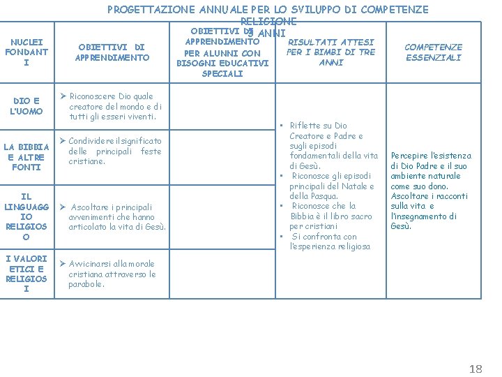 PROGETTAZIONE ANNUALE PER LO SVILUPPO DI COMPETENZE RELIGIONE OBIETTIVI DI 3 ANNI NUCLEI FONDANT