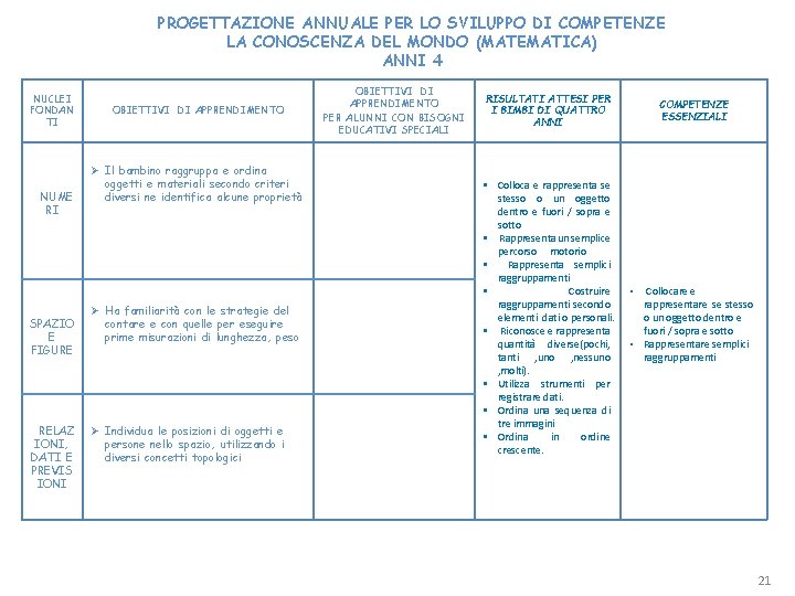 PROGETTAZIONE ANNUALE PER LO SVILUPPO DI COMPETENZE LA CONOSCENZA DEL MONDO (MATEMATICA) ANNI 4
